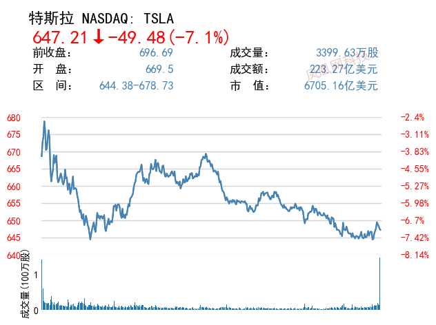 加拿大皇家银行：特斯拉或摸高1100美元