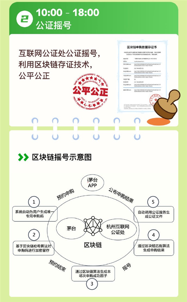 i茅台上线首日逾229万人申购 结果已公布：号称区块链技术保证公平