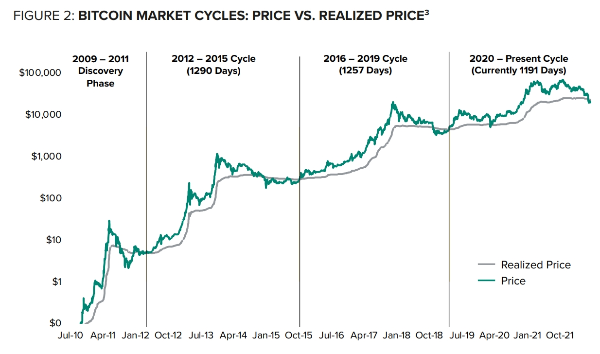 比特币过去4 次市场周期的已实现价格、市场价格比较 比特币过去4 次市场周期的已实现价格、市场价格比较