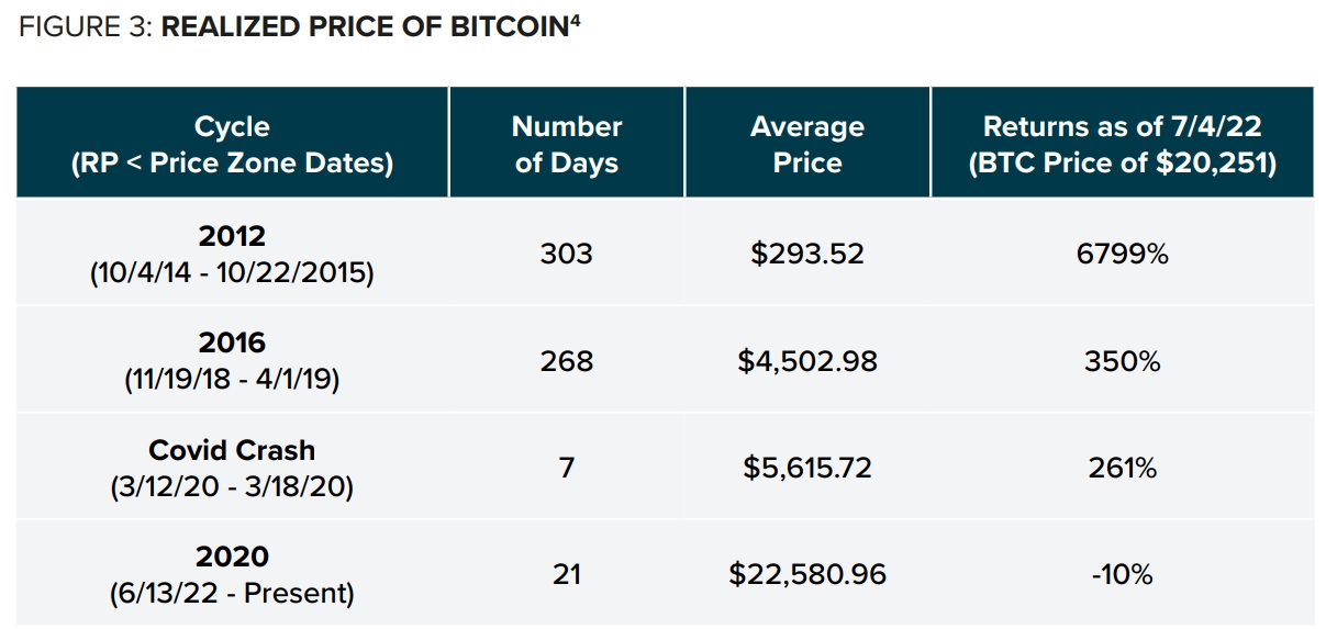 历史上比特币已实现价格跌破市场价格的天数比较 历史上比特币已实现价格跌破市场价格的天数比较
