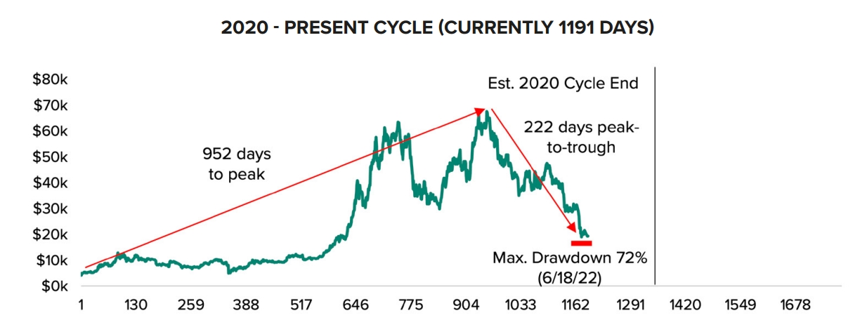 本次加密货币市场周期 本次加密货币市场周期