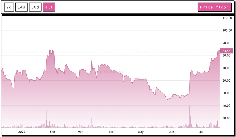 Crypto Punks地板价
