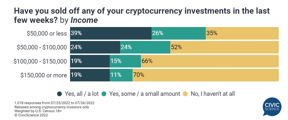 年收入超过15万美元的投资者,约70%在过去数周未卖出任何加密货币。 年收入超过15万美元的投资者,约70%在过去数周未卖出任何加密货币。