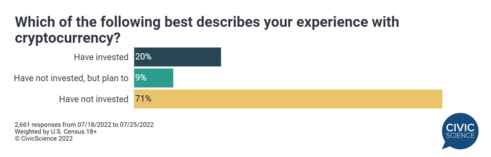 仅20%受访者投资过加密货币 仅20%受访者投资过加密货币