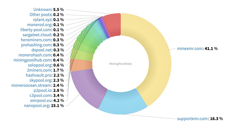 MineXMR拥有门罗币全网最高占比算力