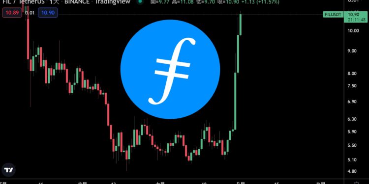 Filecoin一周飙涨超120% Holon推出澳洲首档非上市FIL基金