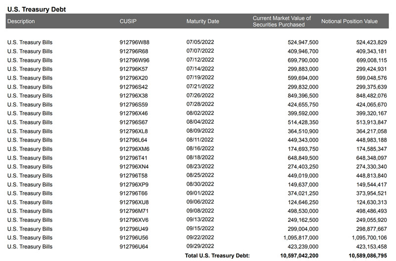 BUSD储备明细报告中美国国库券储备