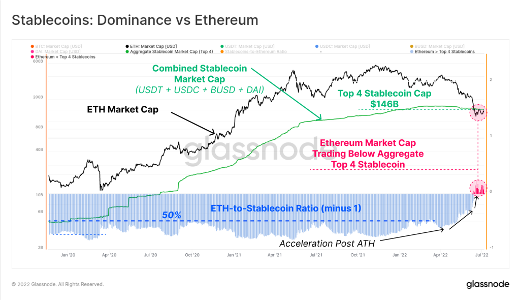黑线ETH、绿线稳定币 黑线ETH、绿线稳定币