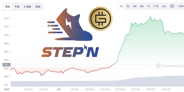 StepN推GMT收益计划！收益池以彩虹鞋挖矿 代币上涨12%