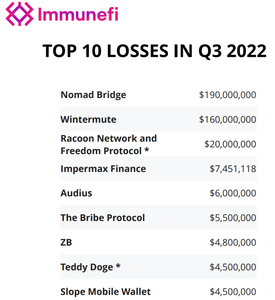 Q3损失集中在Nomad Bridge与Wintermute两个项目