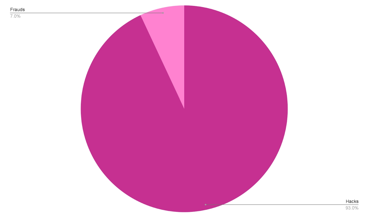 2022年第3季，黑客攻击占损失总额比重高达93%