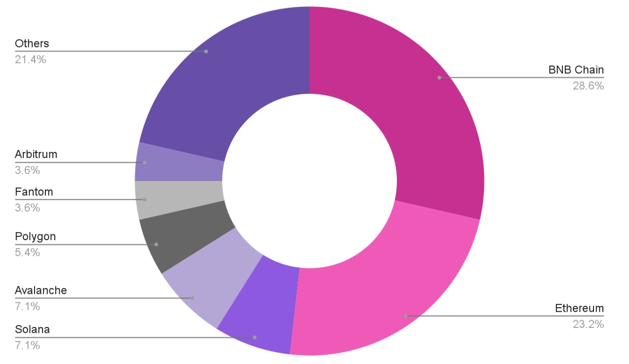 BNBChain、以太坊是今年第3季黑客攻击最多的区块链