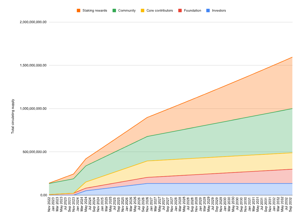 未来10年的预期总流通代币供应量取决于网络性能和质押的假设
