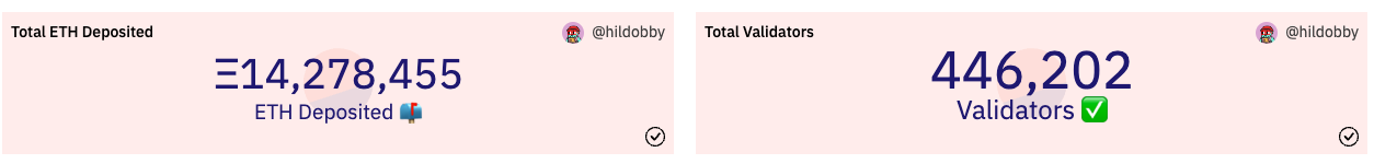 在信标链上质押的以太币数量超过1427万枚 在信标链上质押的以太币数量超过1427万枚