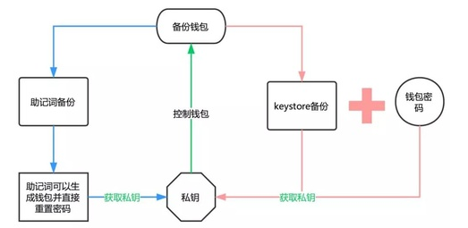 imToken钱包2.0ETH钱包备份教程