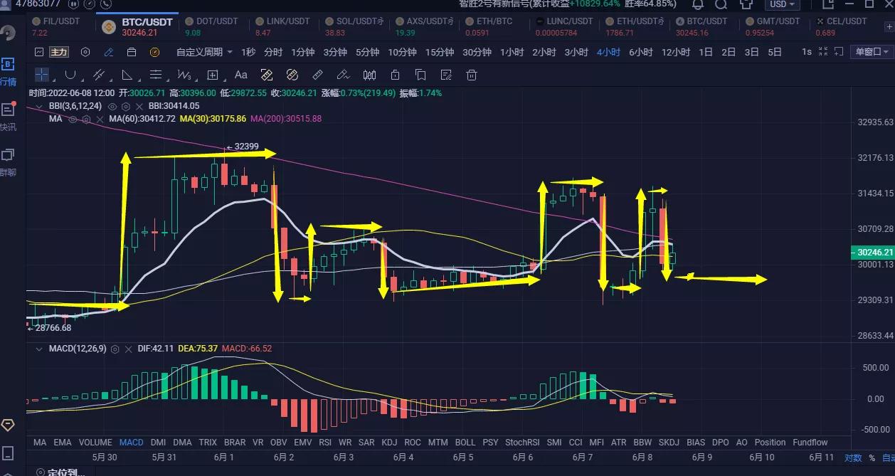 比特币多次下行未能跌破，底部形成支