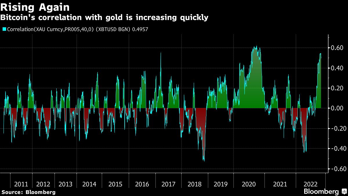比特币和黄金的相关性在今年内大幅提高 比特币和黄金的相关性在今年内大幅提高