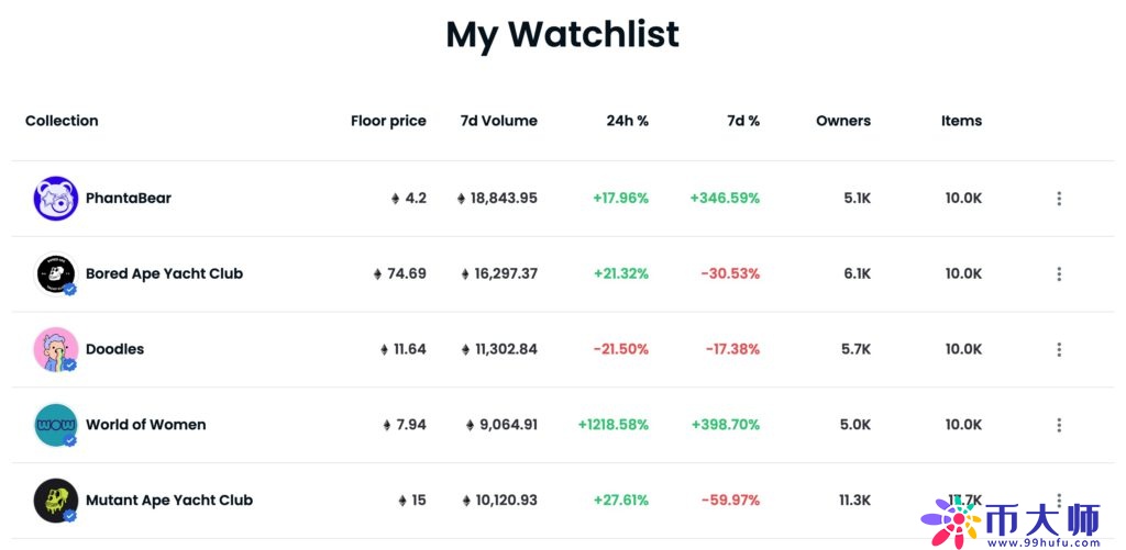 Opensea新功能Watchlist上线!快速追踪NFT项目关键数据