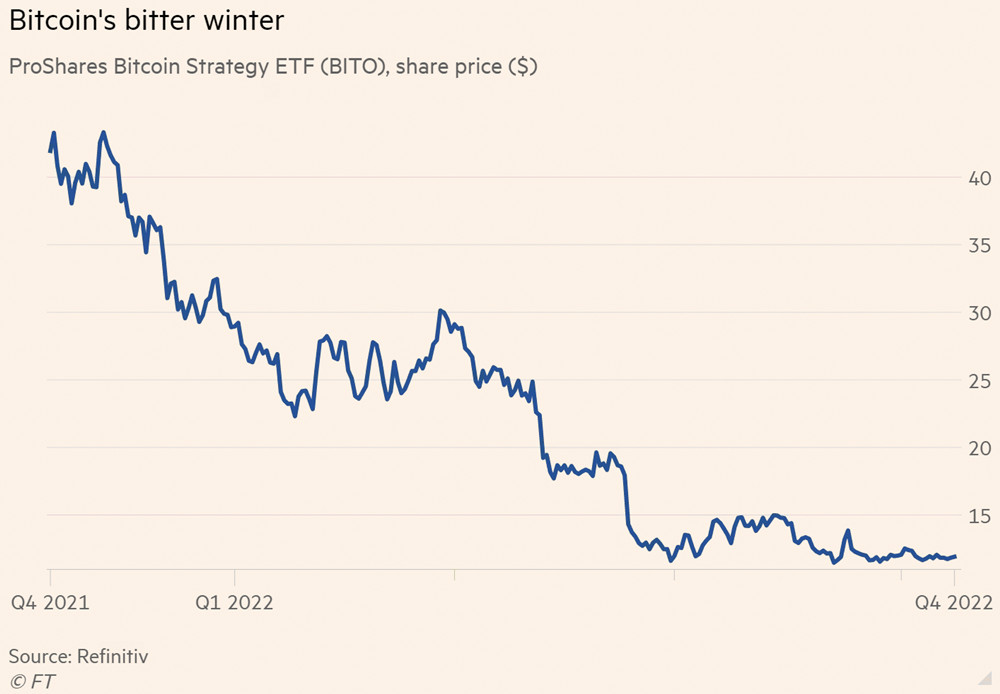 ProShares比特币ETF上架首年下跌近70% ProShares比特币ETF上架首年下跌近70%