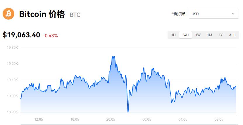 【比特币】一个比特币值多少美元？比特币美元价格今日行情