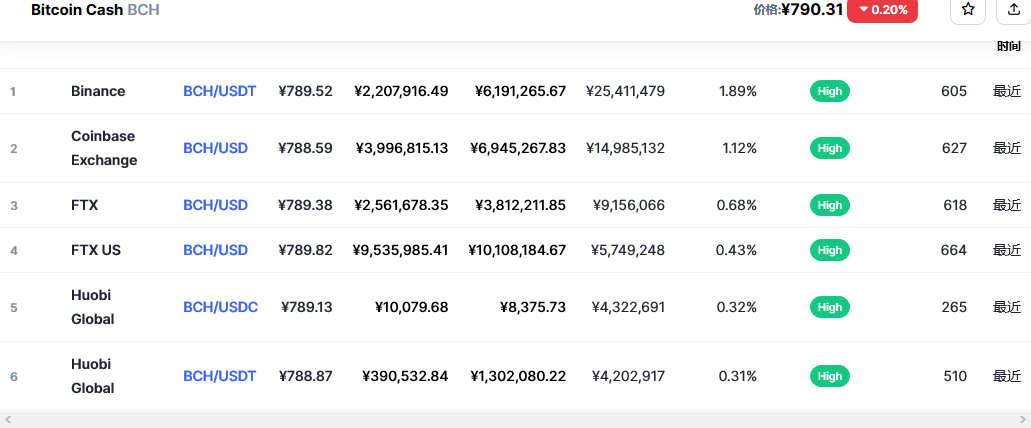 比特币现金(bch币)各个交易所价格