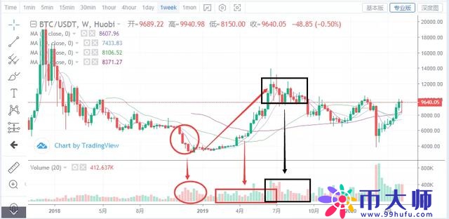 全面回顾过去2年比特币走势，预测2020年比特币价格