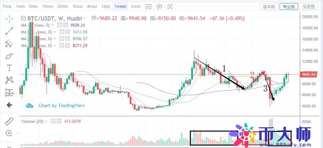 全面回顾过去2年比特币走势,预测2020年比特币价格 全面回顾过去2年比特币走势,预测2020年比特币价格