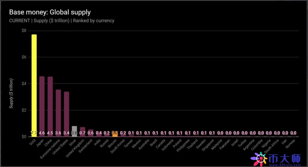 BTC比特币竟然是世界第九大“货币”? BTC比特币竟然是世界第九大“货币”?