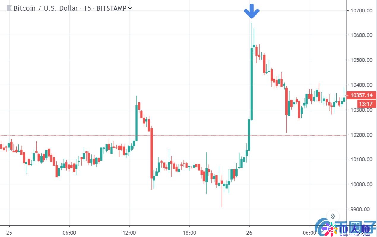 比特币冲动在BitMEX上清算了5200万美元的空头 比特币冲动在BitMEX上清算了5200万美元的空头