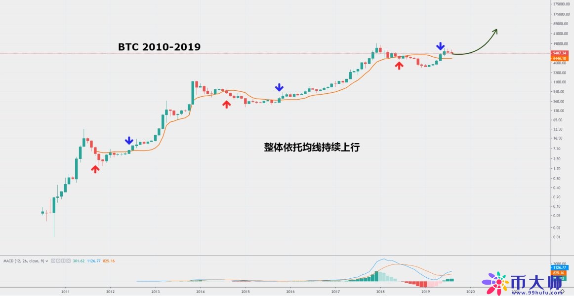 以史鉴今！BTC比特币或将在9月底再度开启暴拉行情？