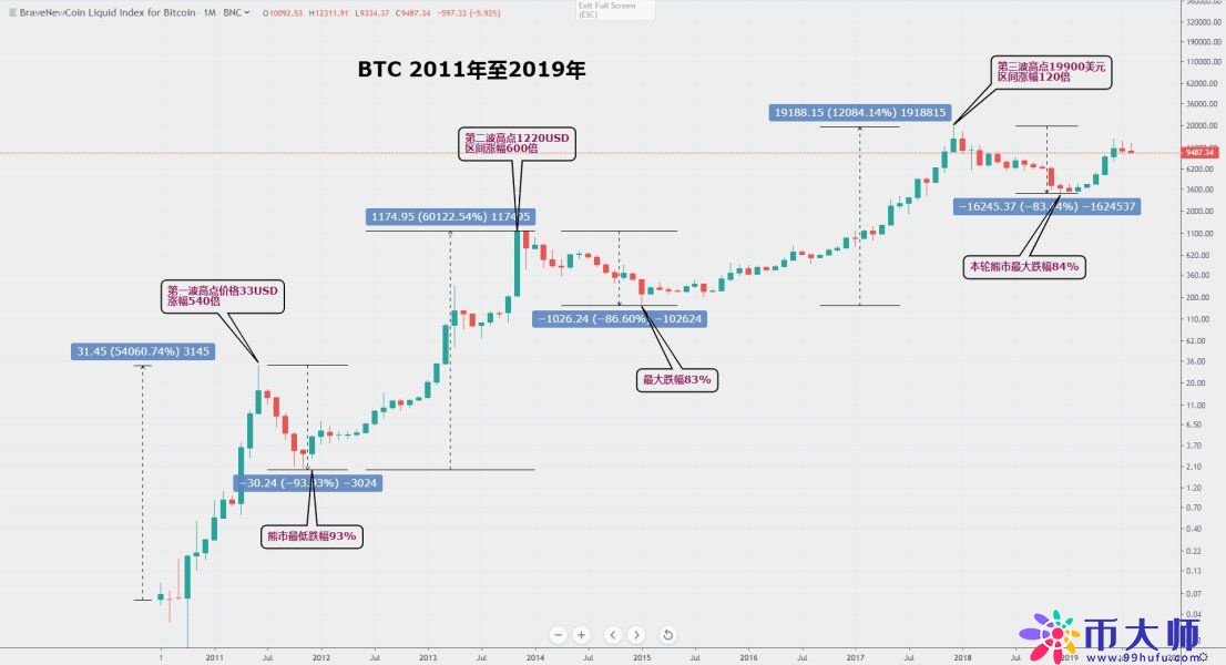以史鉴今！BTC比特币或将在9月底再度开启暴拉行情？