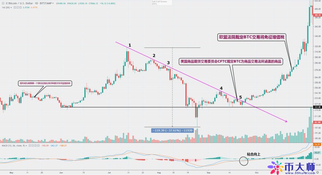 以史鉴今！BTC比特币或将在9月底再度开启暴拉行情？