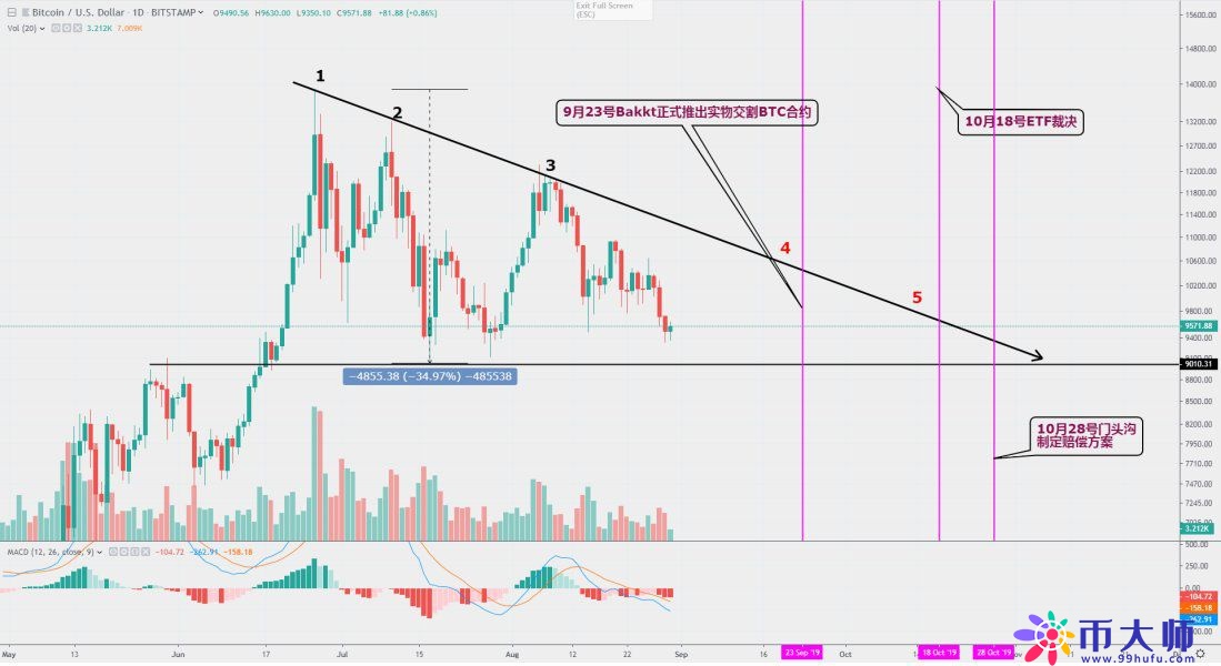 以史鉴今！BTC比特币或将在9月底再度开启暴拉行情？