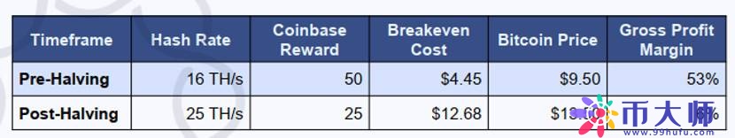 全面分析比特币三度减半的市场、挖矿与技术状况 全面分析比特币三度减半的市场、挖矿与技术状况