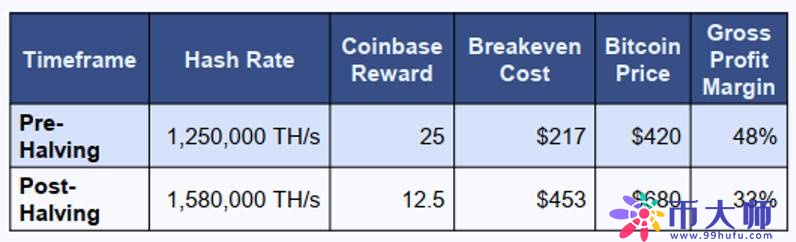 全面分析比特币三度减半的市场、挖矿与技术状况 全面分析比特币三度减半的市场、挖矿与技术状况