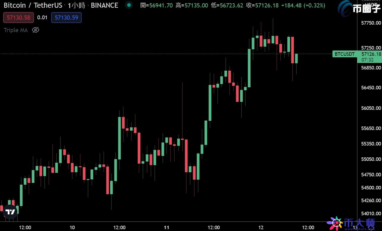 BTC价格逼近58000美元!比特币市值超美国三大银行总和