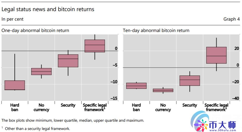 最新研究称比特币的价格上涨是对明确监管消息的回应 最新研究称比特币的价格上涨是对明确监管消息的回应