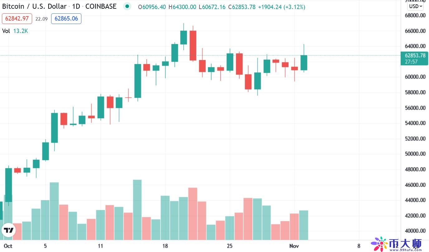 BTC起涨、ETH创历史新高!摩根大通认为比特币不能破十万美元