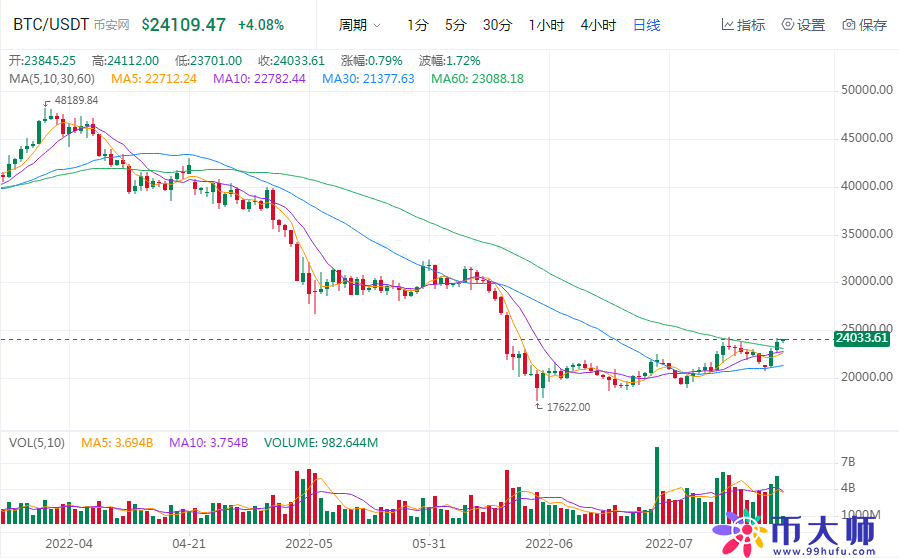 比特币新闻，比特币行情实时走势图