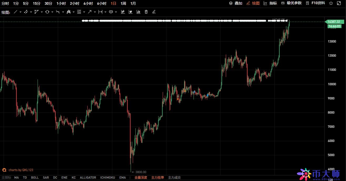 比特币价格突破14000!中国投资者集体踏空? 比特币价格突破14000!中国投资者集体踏空?