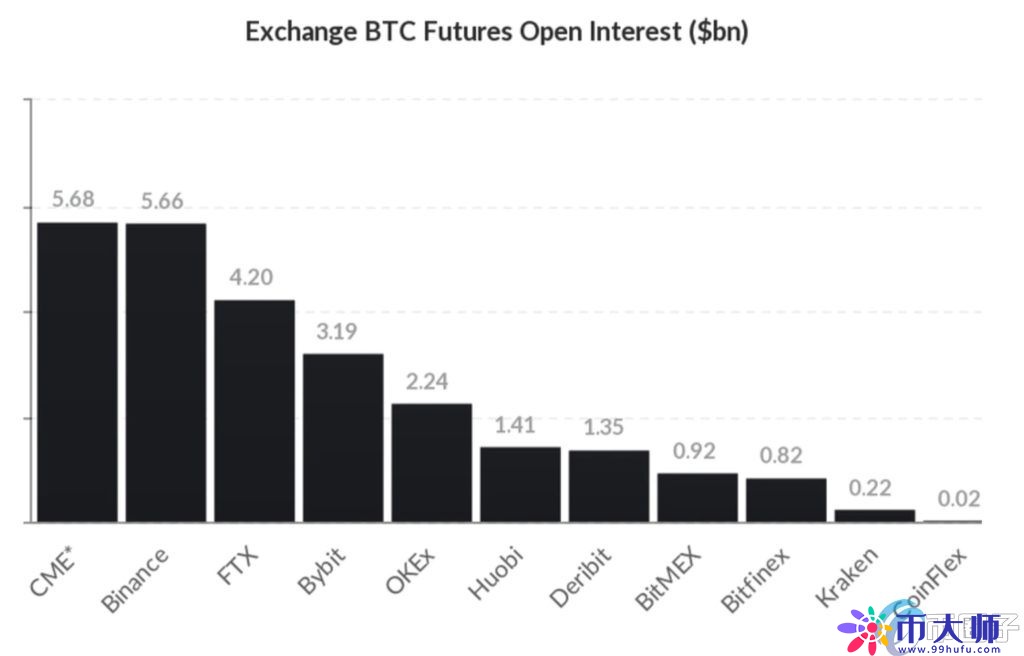 战胜币安!BITO比特币ETF助CME成全球最大比特币期货交易所