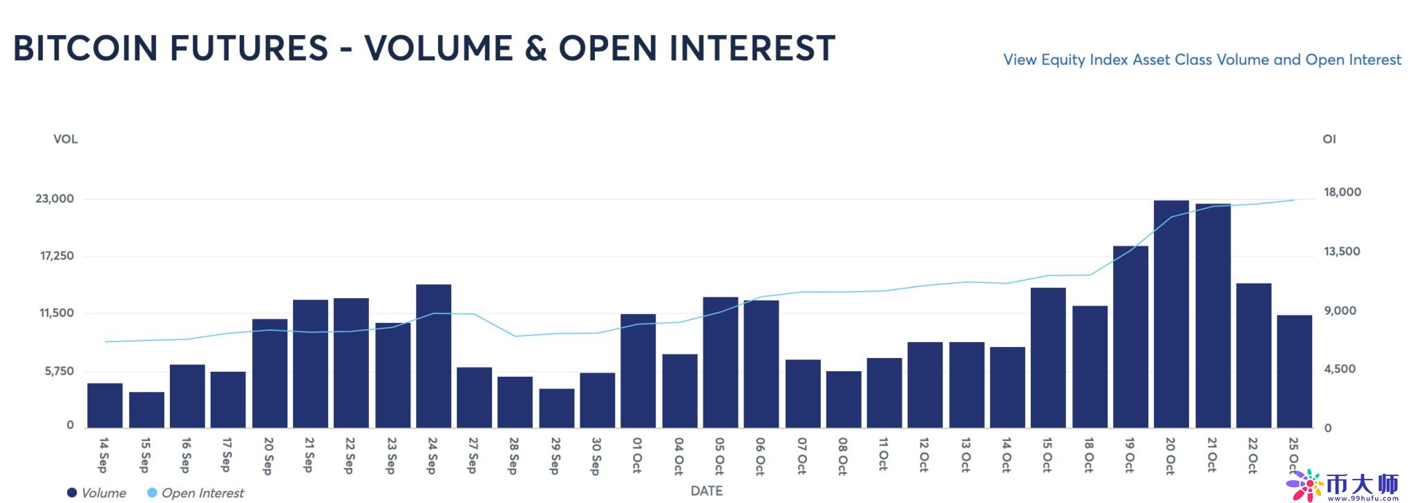 战胜币安!BITO比特币ETF助CME成全球最大比特币期货交易所