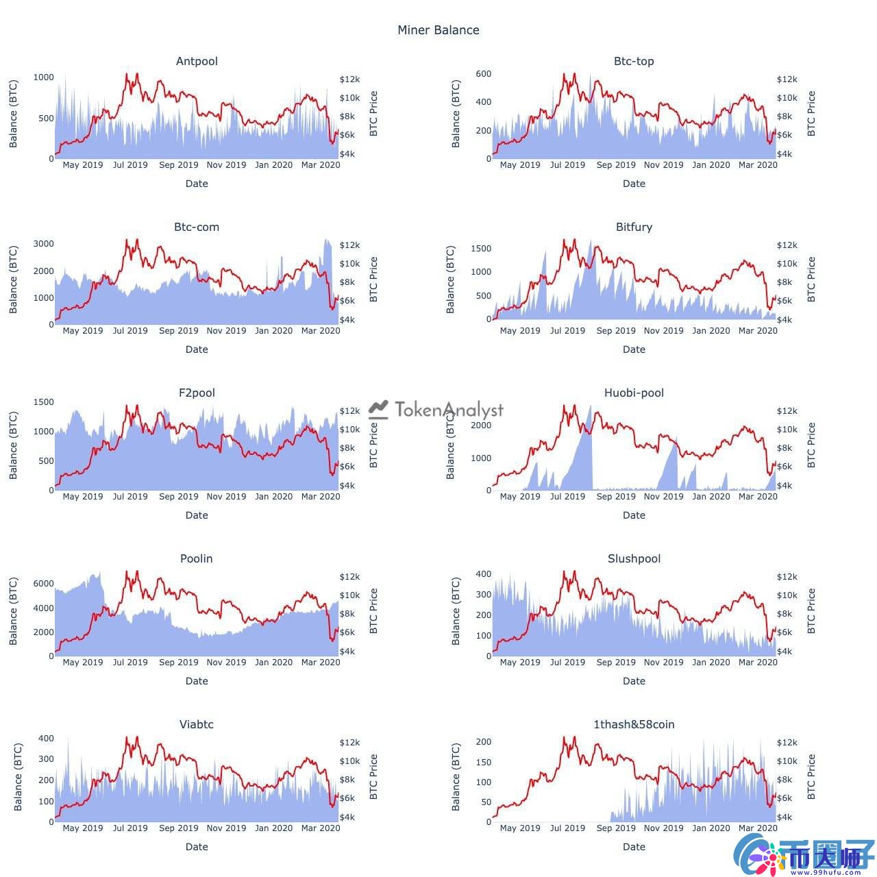 比特币价格暴跌算力骤降,数据告诉你BTC矿工到底有没有抛售? 比特币价格暴跌算力骤降,数据告诉你BTC矿工到底有没有抛售?