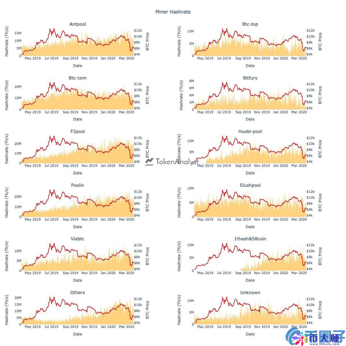 比特币价格暴跌算力骤降,数据告诉你BTC矿工到底有没有抛售? 比特币价格暴跌算力骤降,数据告诉你BTC矿工到底有没有抛售?
