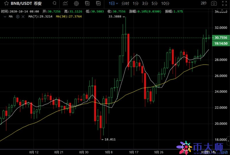 比特币连涨六天 BNB逼近年度高点 分析师称比特币近期将上12000