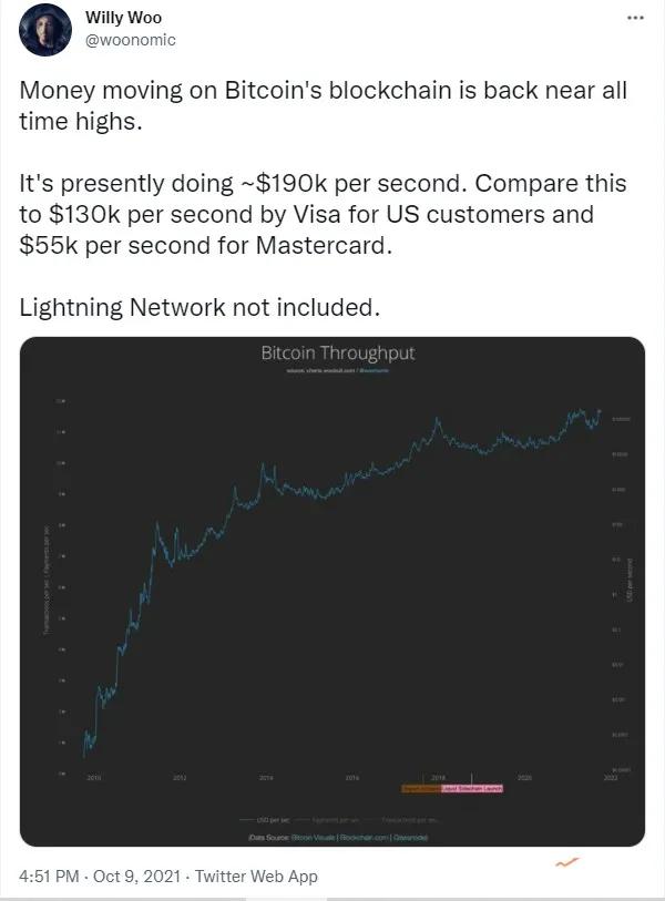 结算量超过Visa和万事达卡，比特币可能在下跌之后突破历史新高