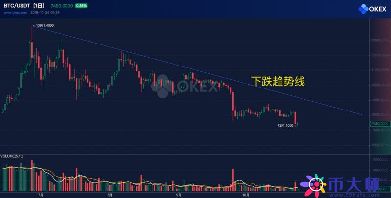 比特币短时跌破7300美元!加密货币市场萎靡寒冬要来了吗? 比特币短时跌破7300美元!加密货币市场萎靡寒冬要来了吗?