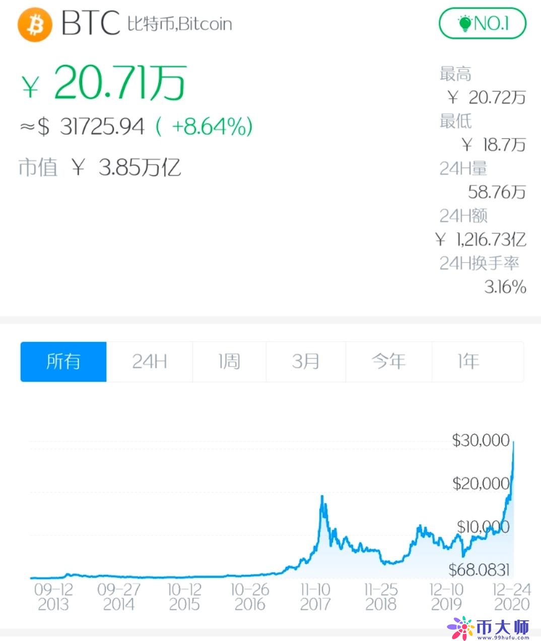 疯狂！1元10年变1200万！比特币破3万美元，市值超台积电直追阿里！更有机构预估币价可到40万美元