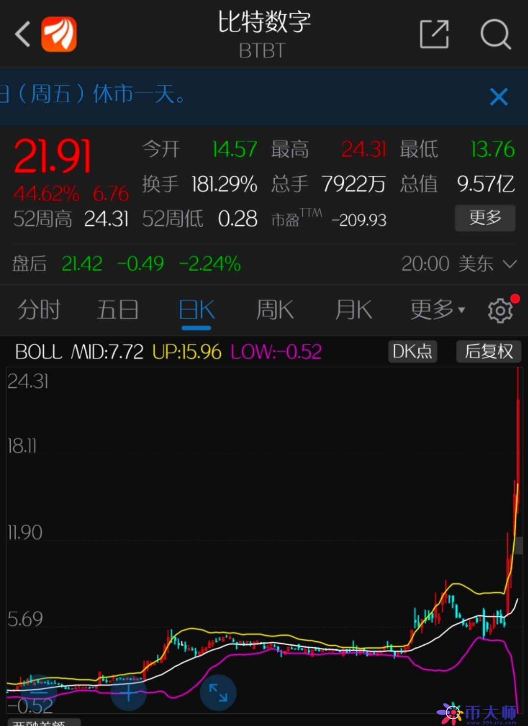 疯狂！1元10年变1200万！比特币破3万美元，市值超台积电直追阿里！更有机构预估币价可到40万美元