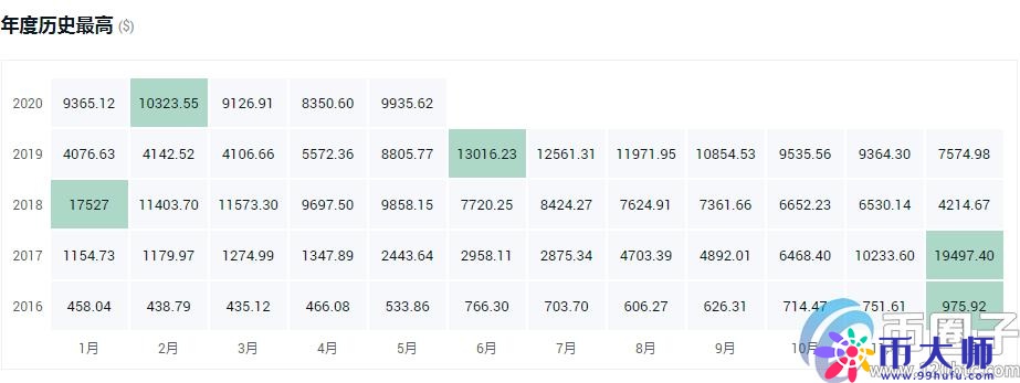 比特币最早多少钱一个?比特币最早价格多少?